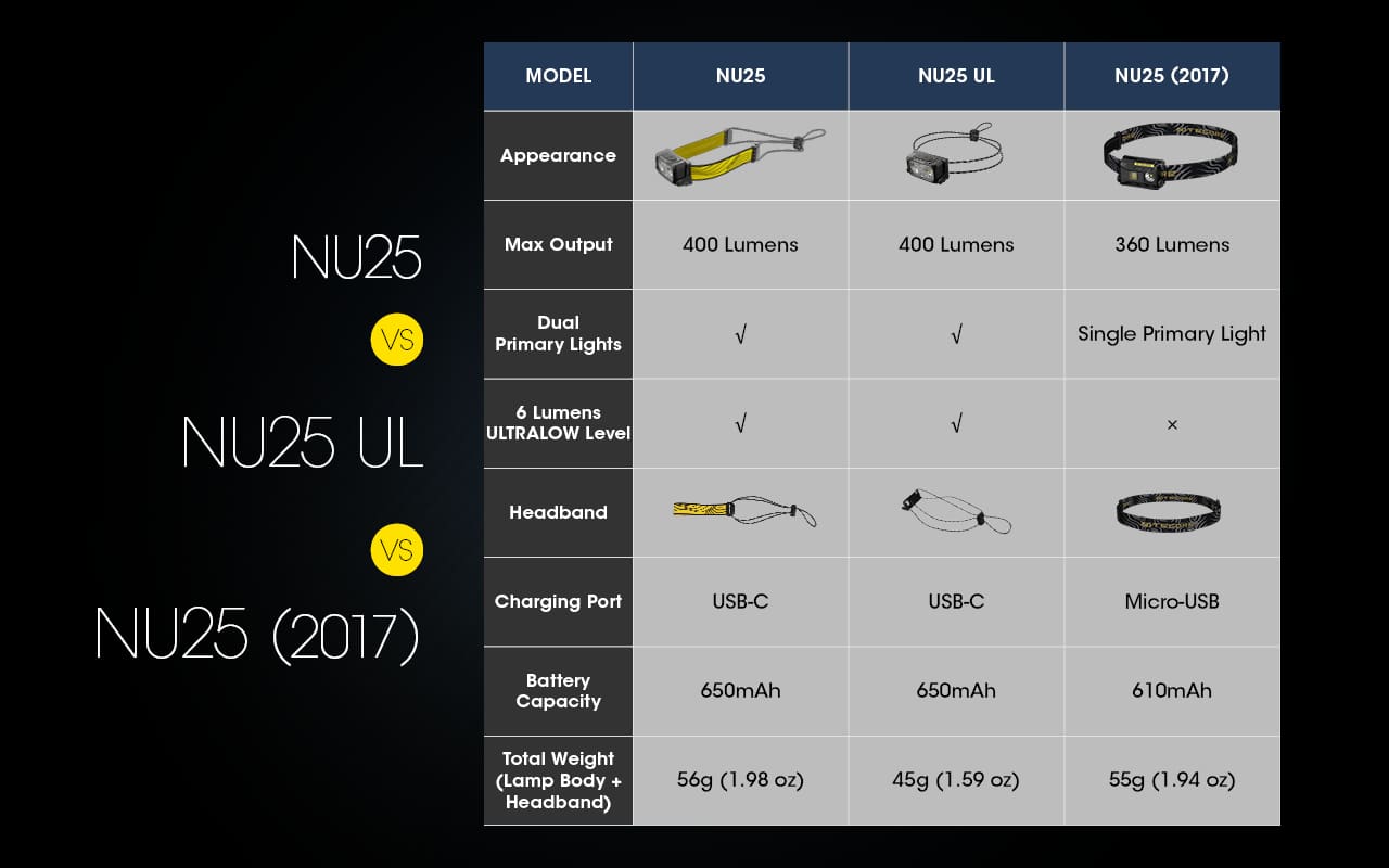 Nitecore NU25 UL Comparison